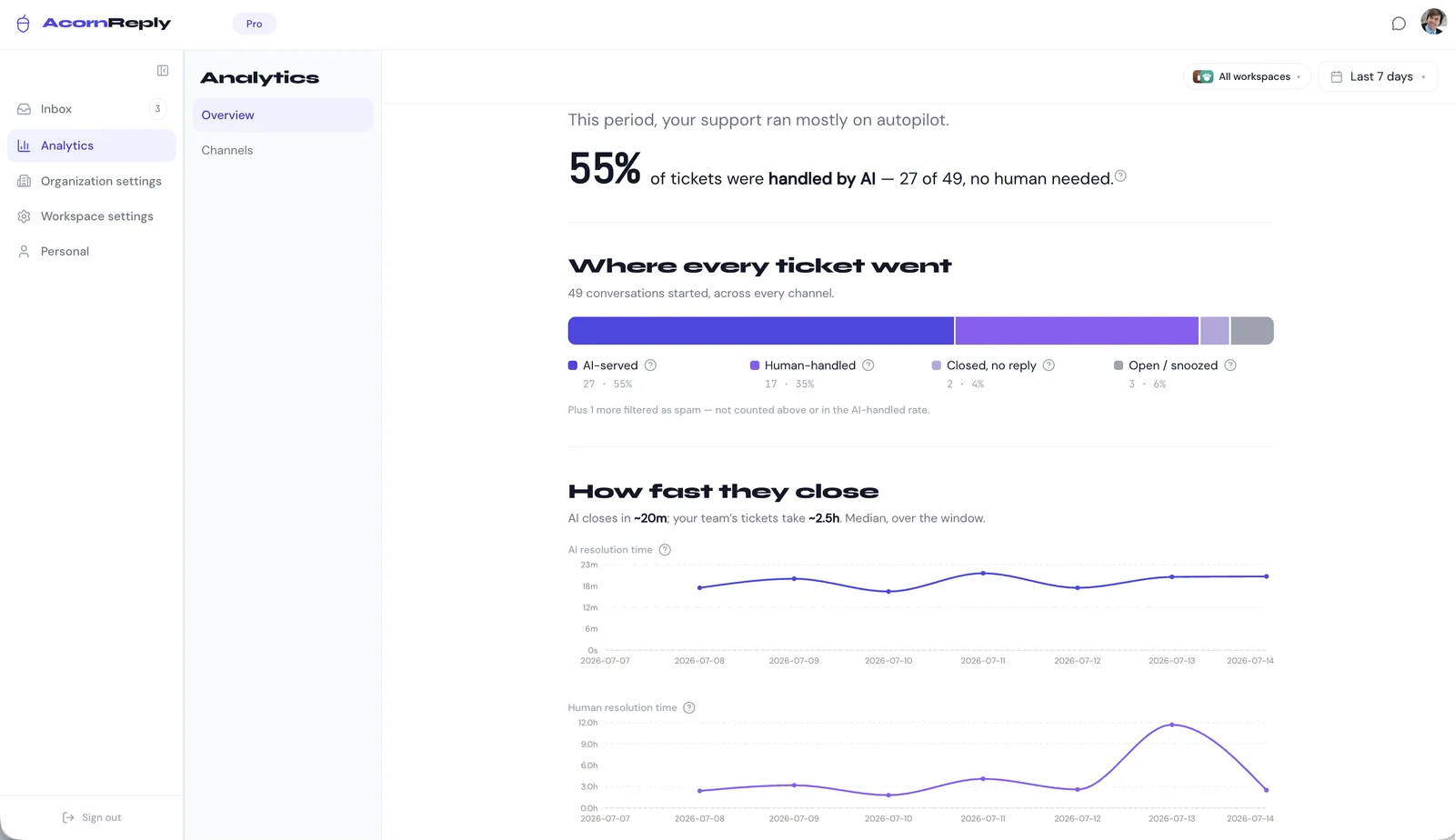 The AcornReply analytics dashboard showing AI-handled rate and resolution times